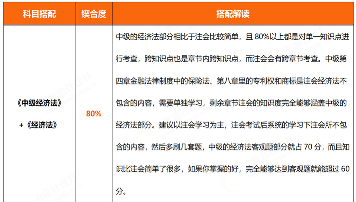 中級會計經(jīng)濟(jì)法+經(jīng)濟(jì)法