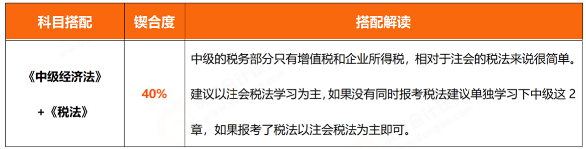 中級《經(jīng)濟(jì)法》+《稅法》