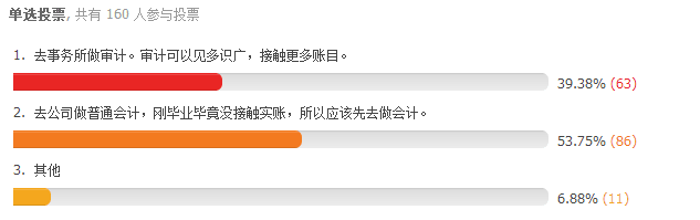 注會網(wǎng)絡調(diào)查結果