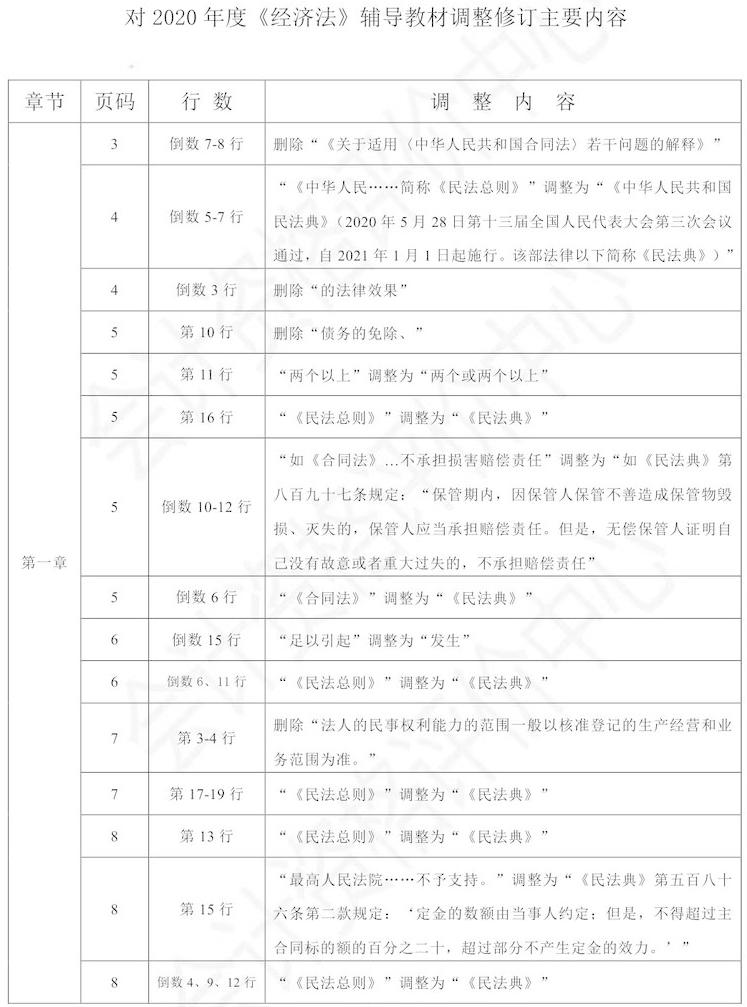 中級會計經濟法