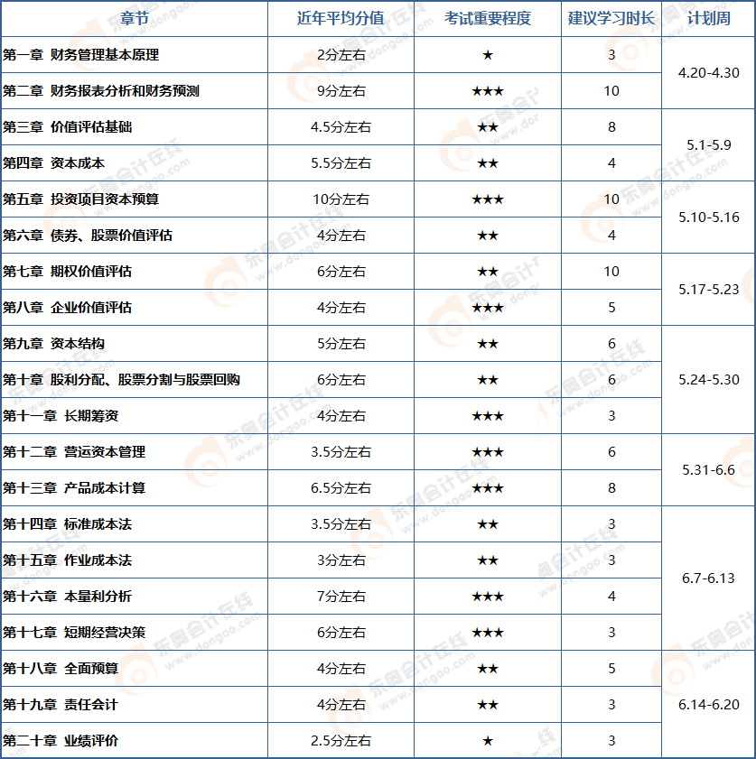 注會(huì)財(cái)管章節(jié)考情分析