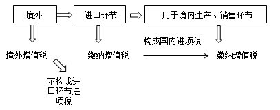 注會(huì)稅法-進(jìn)口環(huán)節(jié)增值稅的征收