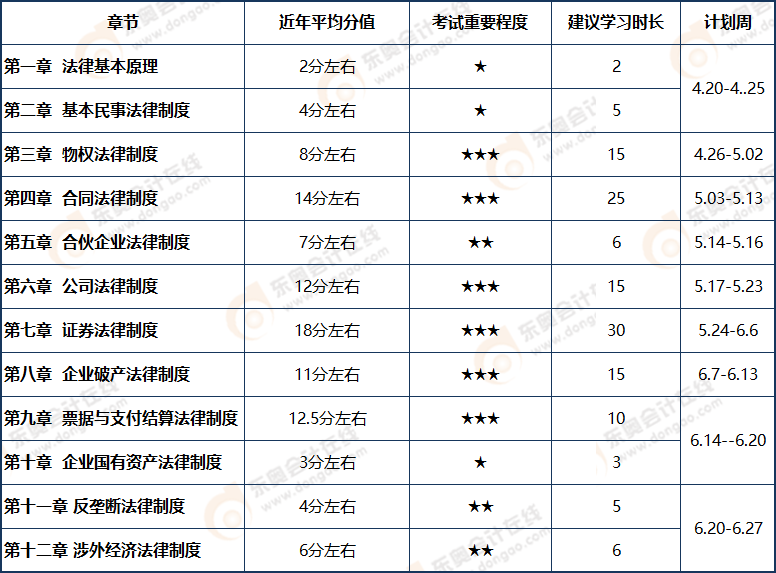 2021注會經(jīng)濟法章節(jié)分值