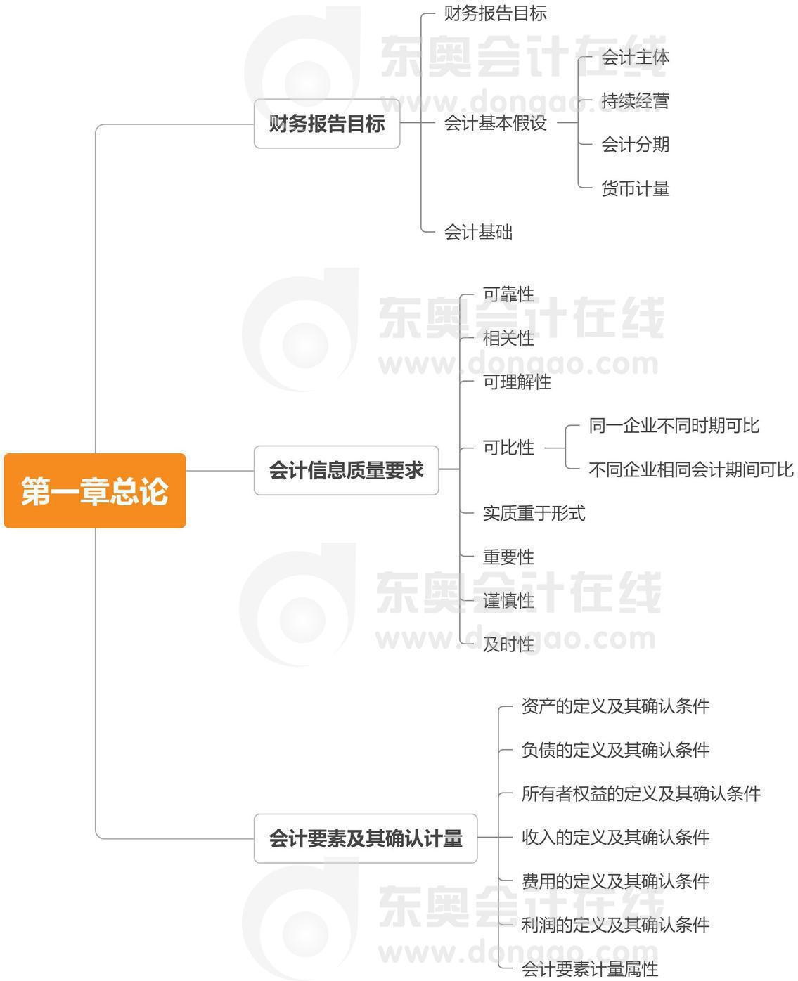 中級(jí)會(huì)計(jì)實(shí)務(wù)第一章