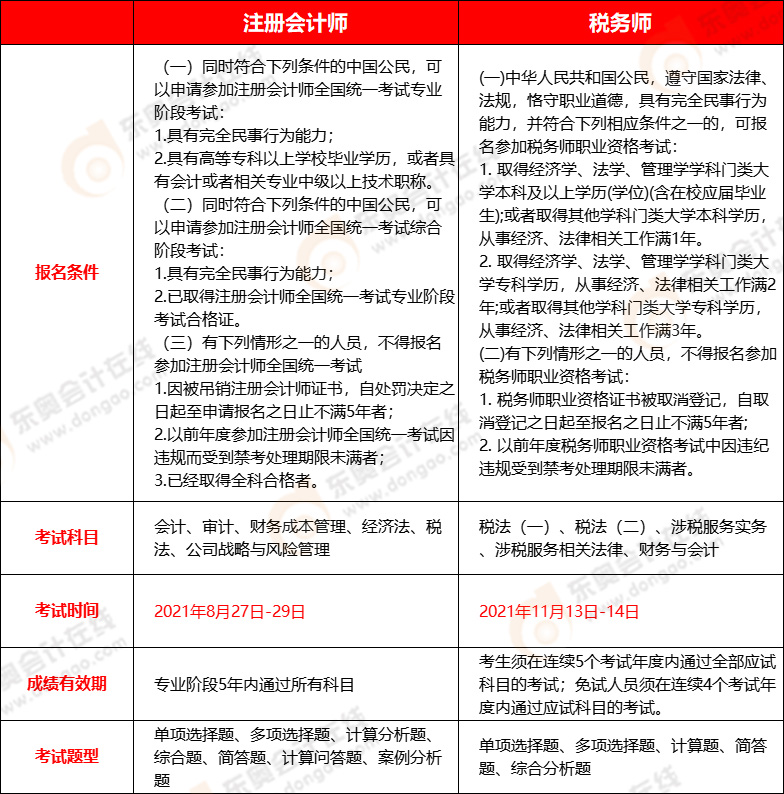 2021年注冊會計(jì)師和稅務(wù)師報(bào)考指南對比