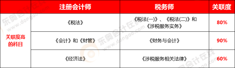 注冊會計(jì)師與稅務(wù)師科目關(guān)聯(lián)度