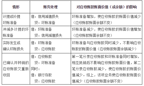 應收款項減值