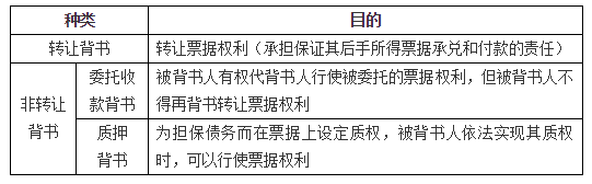 商業(yè)匯票的背書(shū)1
