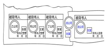 商業(yè)匯票的背書(shū)4