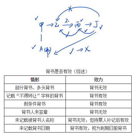 商業(yè)匯票的背書(shū)9