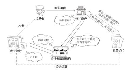 銀行卡收單業(yè)務1