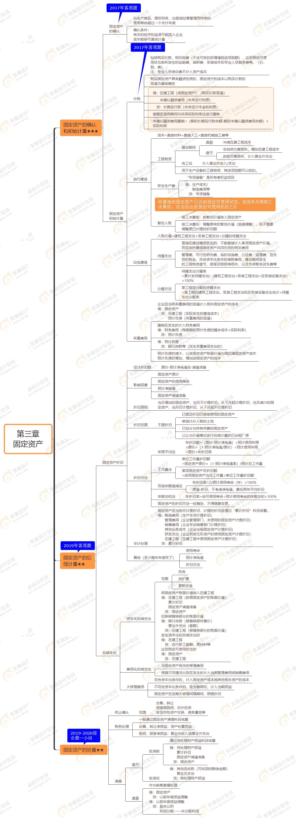 2021年注冊(cè)會(huì)計(jì)師《會(huì)計(jì)》思維導(dǎo)圖第三章固定資產(chǎn)