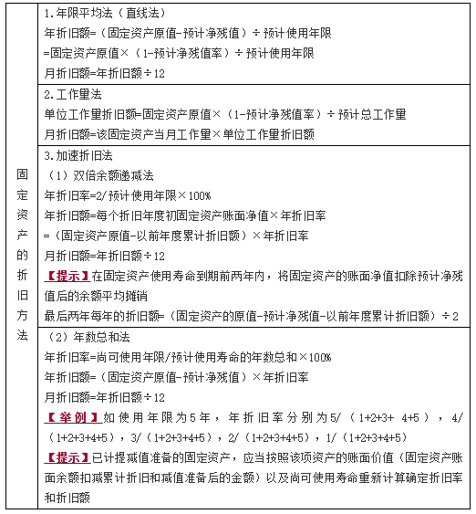 對固定資產(chǎn)計(jì)提折舊