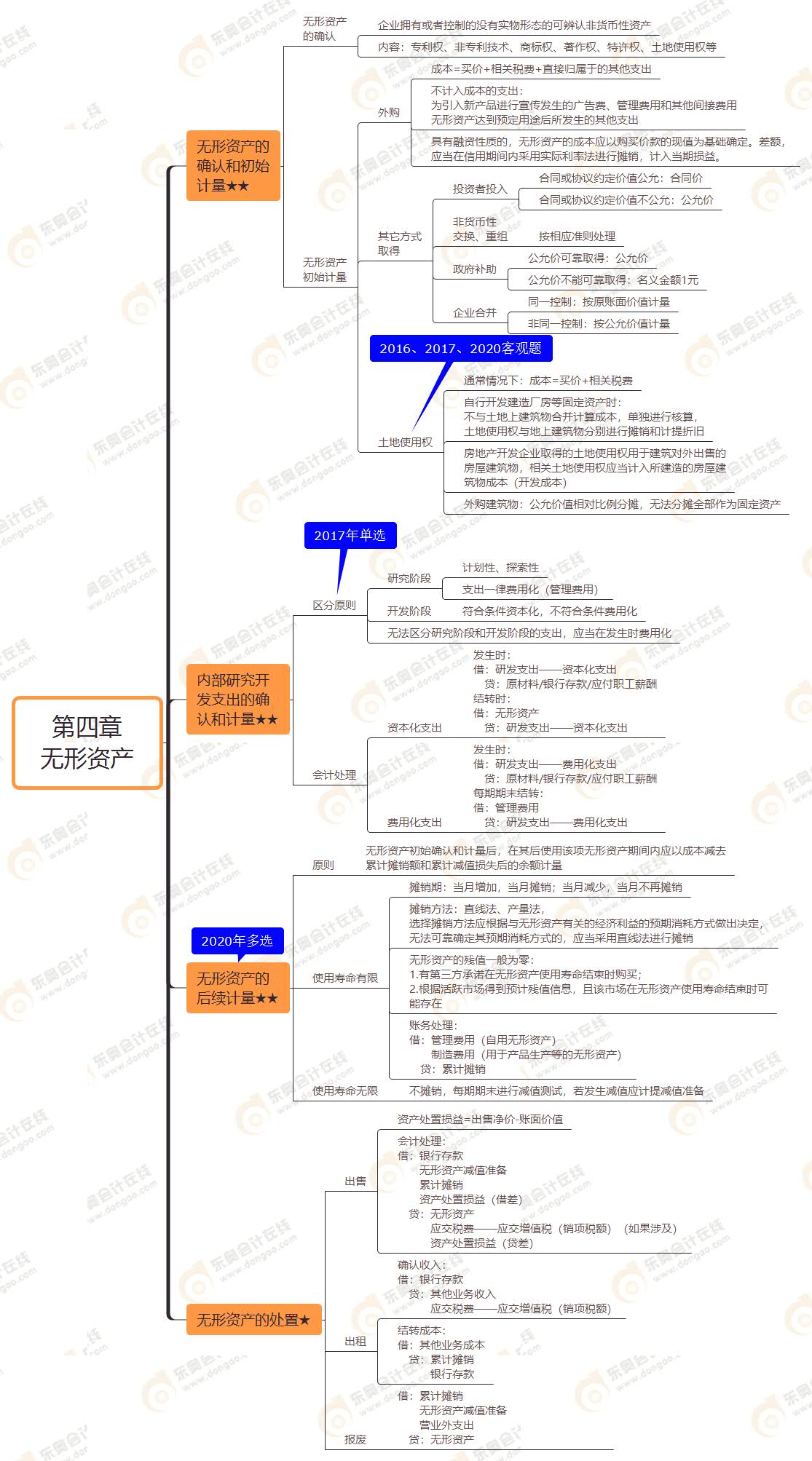 2021年注冊會計師《會計》思維導(dǎo)圖第四章無形資產(chǎn)