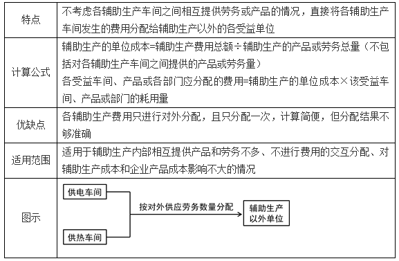 要素費(fèi)用的歸集和分配1