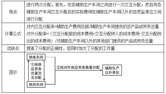 要素費(fèi)用的歸集和分配2