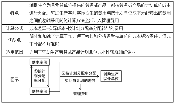 要素費(fèi)用的歸集和分配3