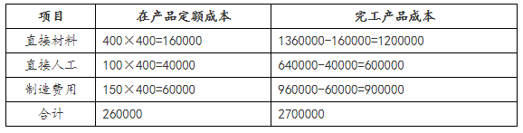 生產(chǎn)費(fèi)用在完工產(chǎn)品和在產(chǎn)品之間的歸集和分配3