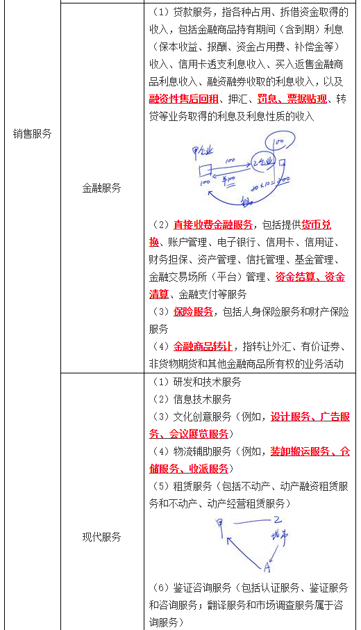 增值稅征稅范圍的基本規(guī)定4