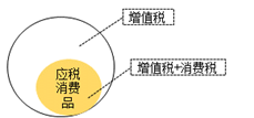 應稅消費品1