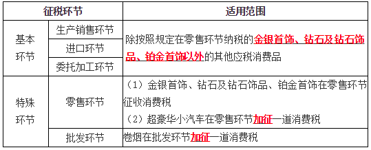 消費稅征稅環(huán)節(jié)1