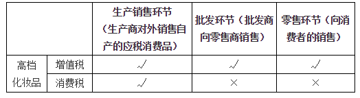 消費稅征稅環(huán)節(jié)2