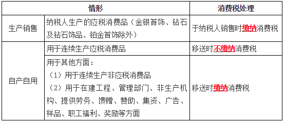 消費稅征稅環(huán)節(jié)——生產應稅消費品1