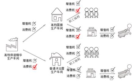消費稅征稅環(huán)節(jié)——生產應稅消費品3