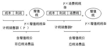 生產(chǎn)銷售應(yīng)納消費稅的計算——基本規(guī)則2