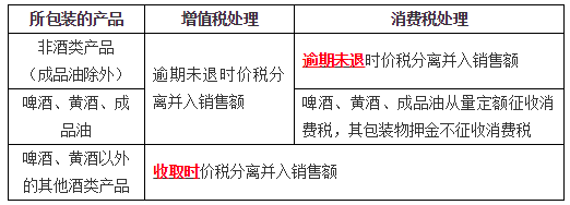 生產(chǎn)銷售應(yīng)納消費稅的計算——特殊銷售情形2