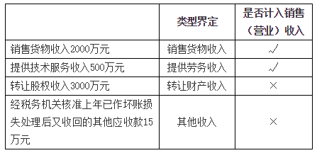 與生產(chǎn)經(jīng)營直接相關(guān)的重點(diǎn)扣除項(xiàng)目1