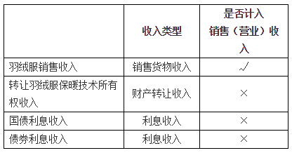 與生產(chǎn)經(jīng)營直接相關(guān)的重點(diǎn)扣除項(xiàng)目3