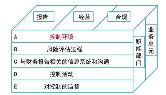 注會審計：控制環(huán)境