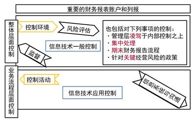 注會(huì)審計(jì)：在整體層面了解內(nèi)部控制