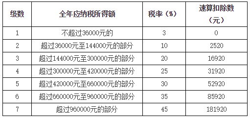 居民個(gè)人綜合所得應(yīng)納稅額的計(jì)算2