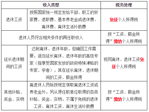 工資、薪金所得的界定