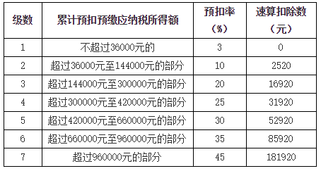 居民個(gè)人工資、薪金所得的預(yù)扣預(yù)繳