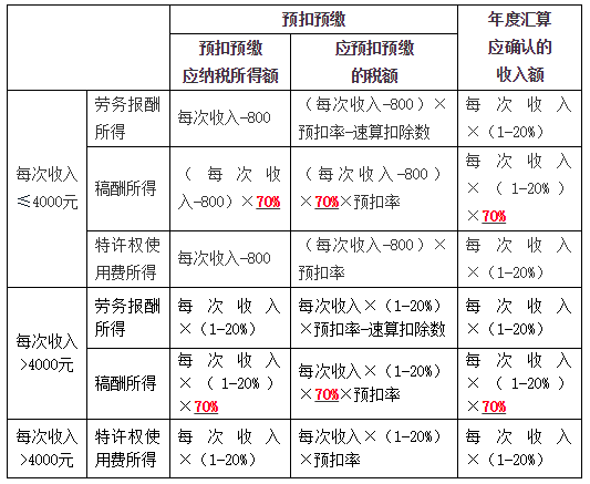 居民個(gè)人勞務(wù)報(bào)酬所得、稿酬所得、特許權(quán)使用費(fèi)所得的預(yù)扣預(yù)繳