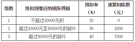 居民個(gè)人勞務(wù)報(bào)酬所得、稿酬所得、特許權(quán)使用費(fèi)所得的預(yù)扣預(yù)繳1