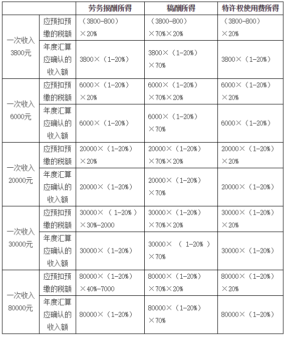 居民個(gè)人勞務(wù)報(bào)酬所得、稿酬所得、特許權(quán)使用費(fèi)所得的預(yù)扣預(yù)繳2
