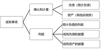 或有事項(xiàng)的內(nèi)容