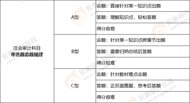注冊(cè)會(huì)計(jì)師審計(jì)科目近三年命題規(guī)律——單選題