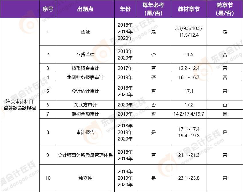 注冊(cè)會(huì)計(jì)師審計(jì)科目近三年命題規(guī)律——簡(jiǎn)答題