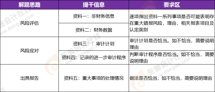 注冊(cè)會(huì)計(jì)師審計(jì)科目近三年命題規(guī)律——綜合題