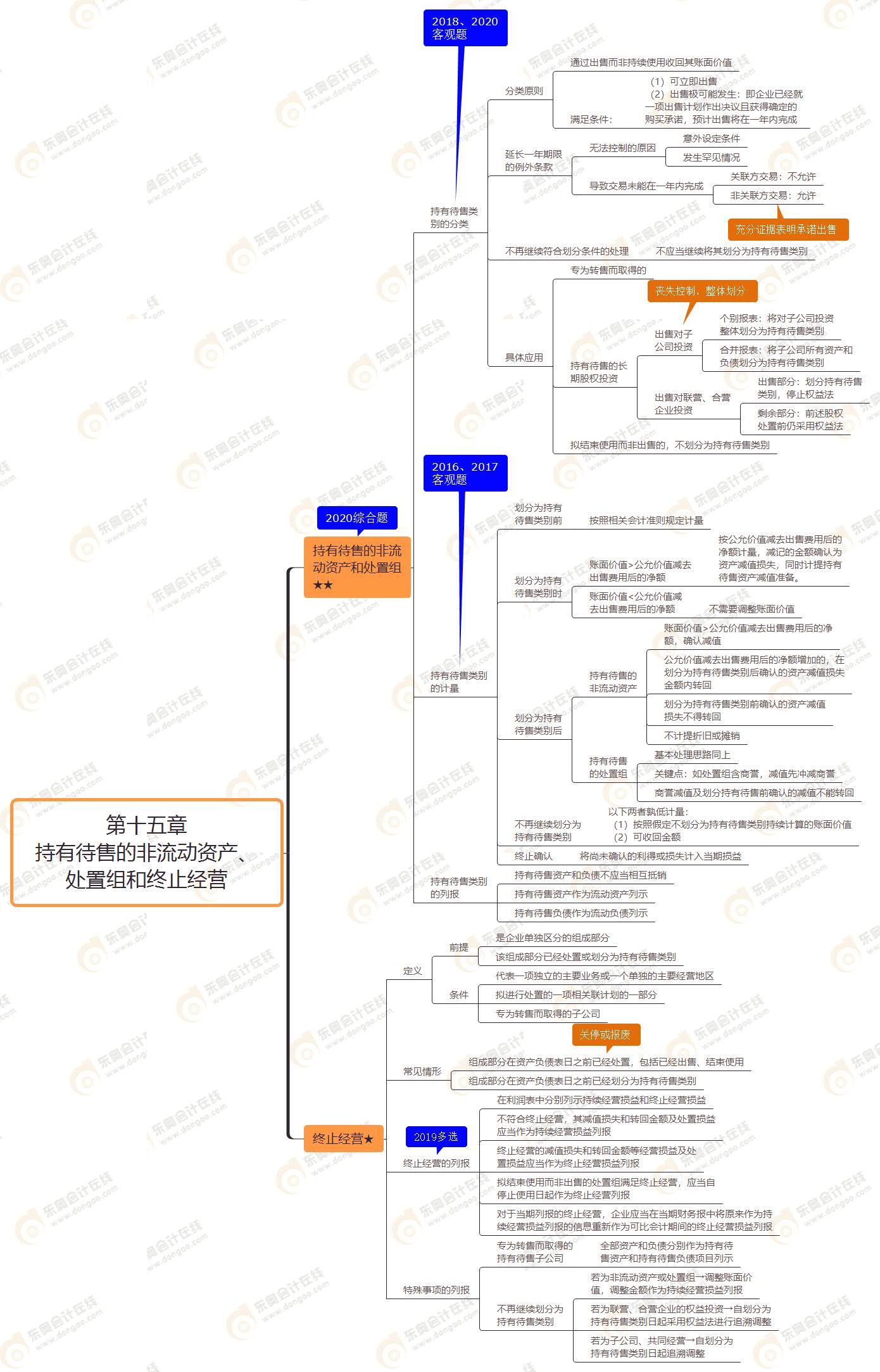 第十五章 持有待售的非流動資產(chǎn)、處置組和終止經(jīng)營