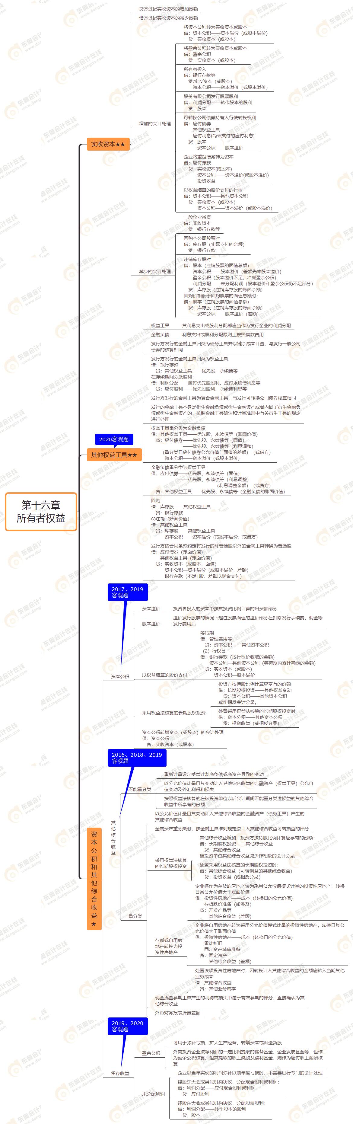 第十六章 所有者權(quán)益