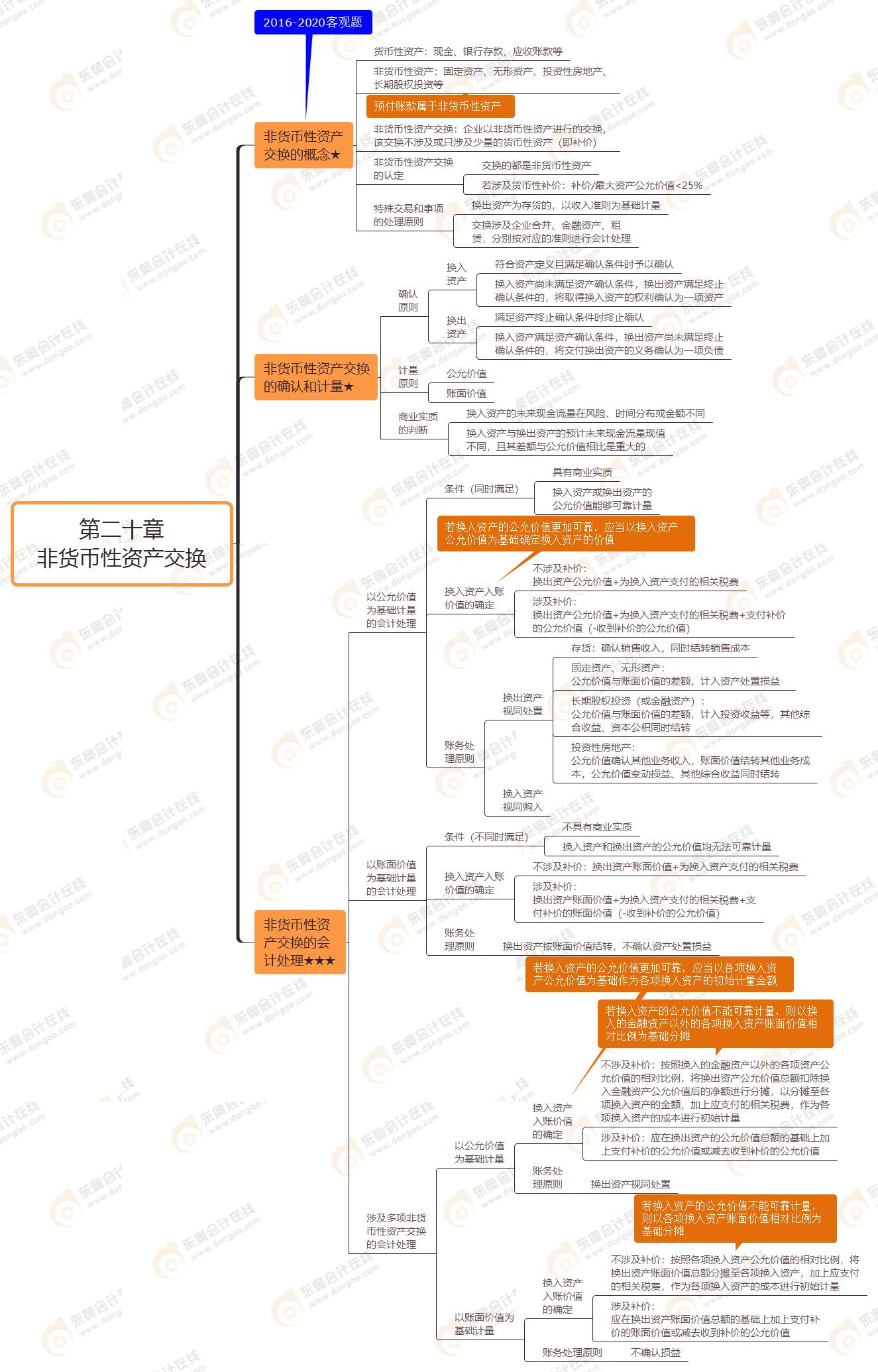 第二十章 非貨幣性資產交換
