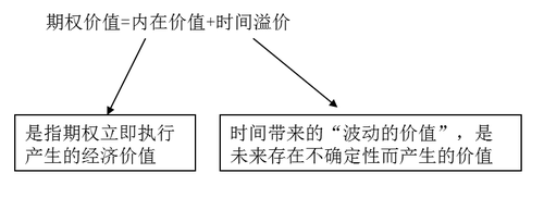 金融期權(quán)價(jià)值的影響因素