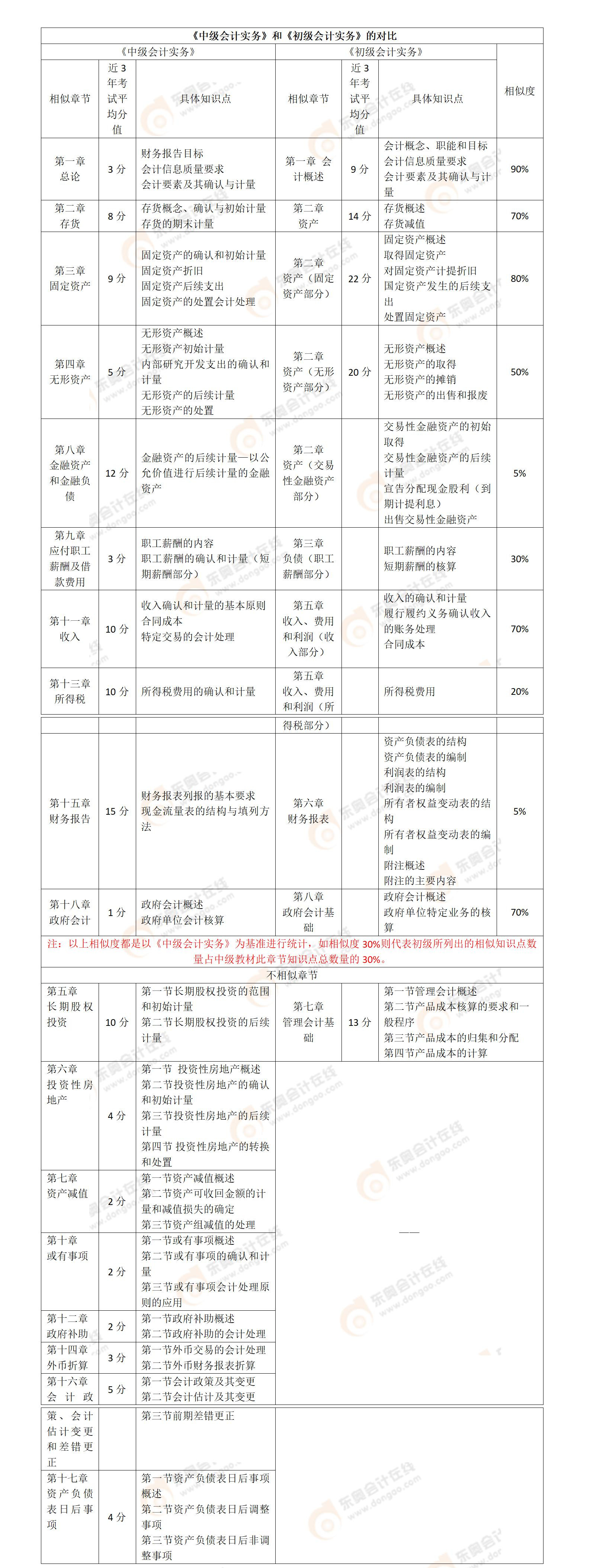 初級(jí)《會(huì)計(jì)實(shí)務(wù)》VS中級(jí)《會(huì)計(jì)實(shí)務(wù)》