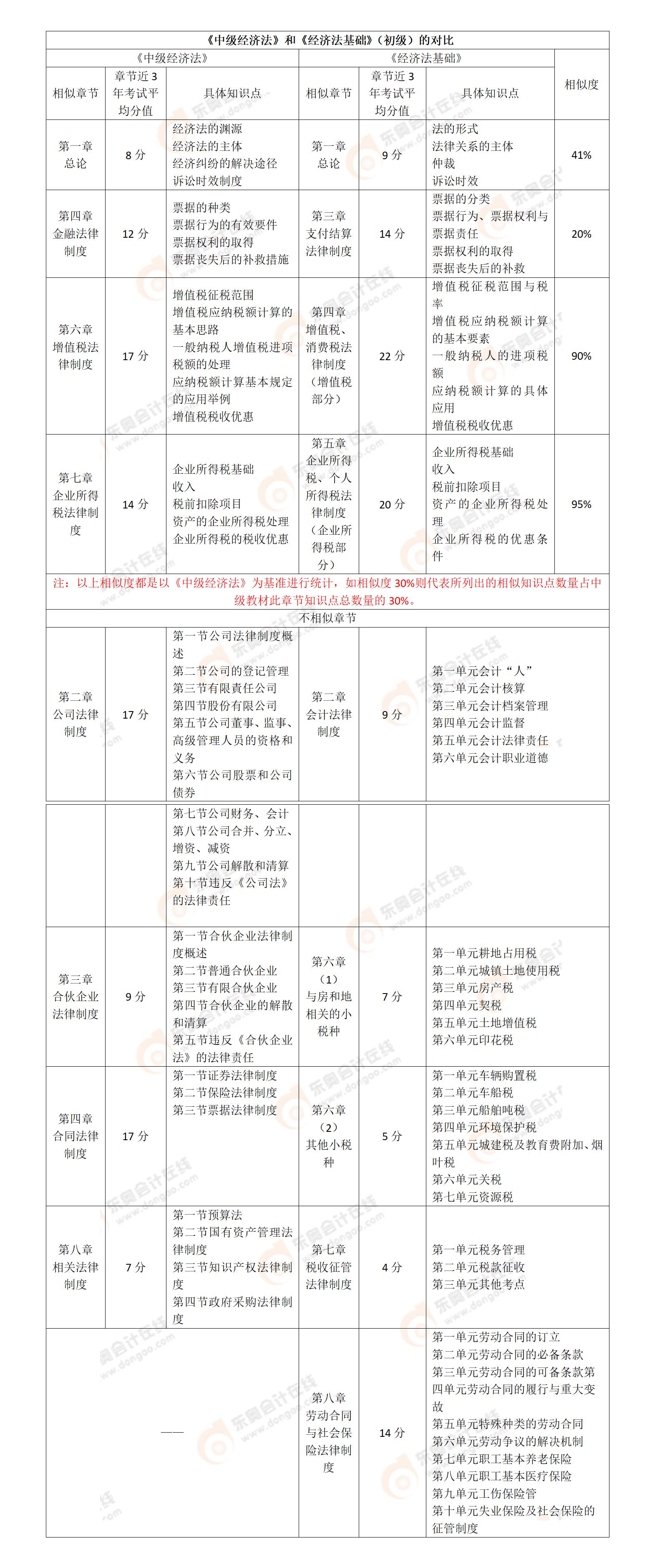 初級(jí)《經(jīng)濟(jì)法基礎(chǔ)》VS中級(jí)《經(jīng)濟(jì)法》